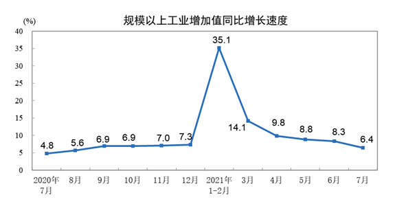 2021年7月份規模以上工業增加值增長6.4%