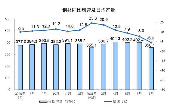 2021年7月份規模以上工業增加值增長6.4%