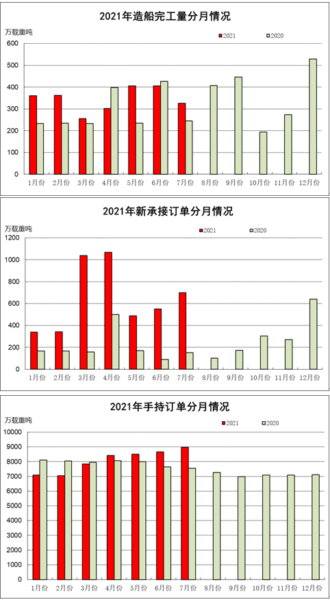 2021年1~7月船舶工業經濟運行情況