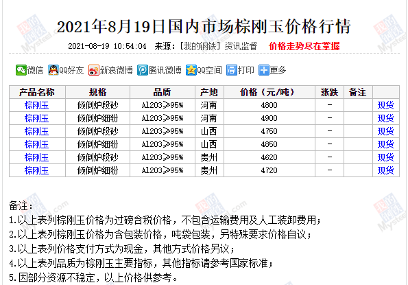 近日國內市場棕剛玉市場行情