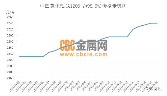 氧化鋁市場供應延續偏緊局面 行情呈上漲趨