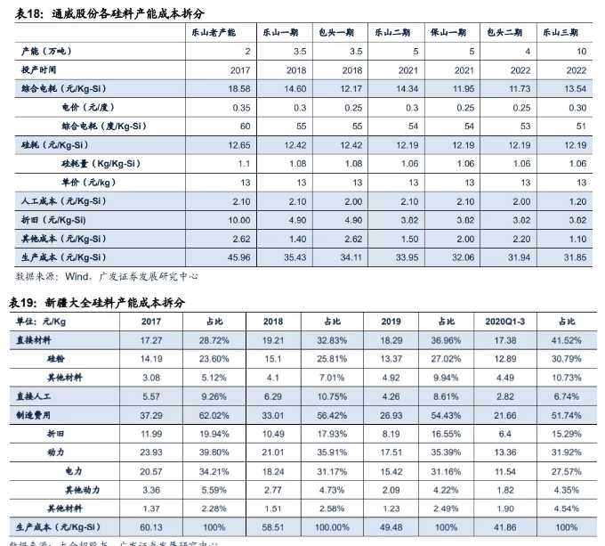 多晶硅五雄演義，誰是最后的王者