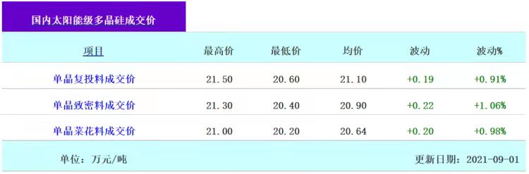 211元/kg！多晶硅價(jià)格再漲！