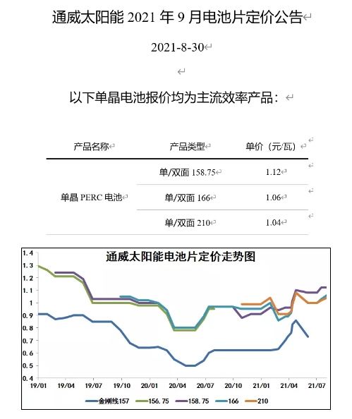 211元/kg！多晶硅價(jià)格再漲！