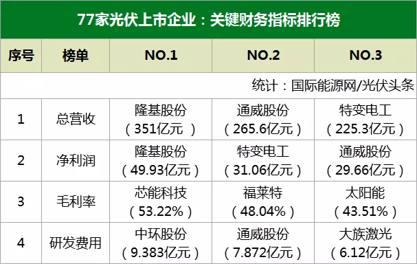 總營收3023億！隆基、通威、特變、天合、正泰、中環、陽光等77家光伏企業2021年半年度財報出爐