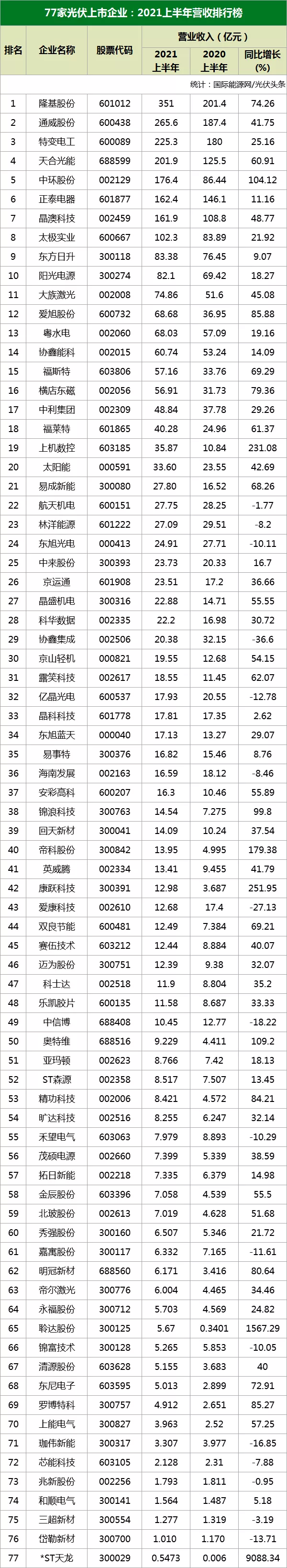 總營收3023億！隆基、通威、特變、天合、正泰、中環、陽光等77家光伏企業2021年半年度財報出爐