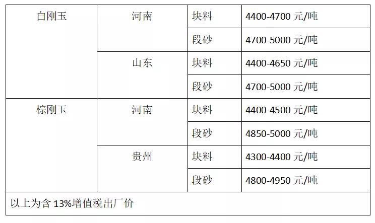 氧化鋁持續漲價 剛玉市場價格混亂