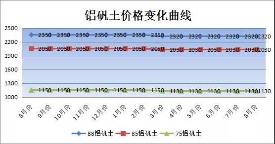 市場低迷，剛玉一枝獨秀--8月份大宗耐火原料市場分析