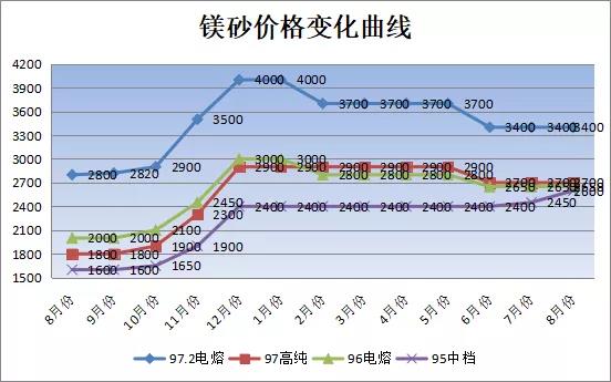 市場低迷，剛玉一枝獨秀--8月份大宗耐火原料市場分析