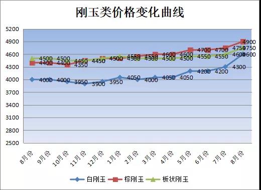 市場低迷，剛玉一枝獨秀--8月份大宗耐火原料市場分析