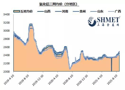 氧化鋁現(xiàn)貨價(jià)格漲幅擴(kuò)大 成本端助力鋁價(jià)高位運(yùn)行