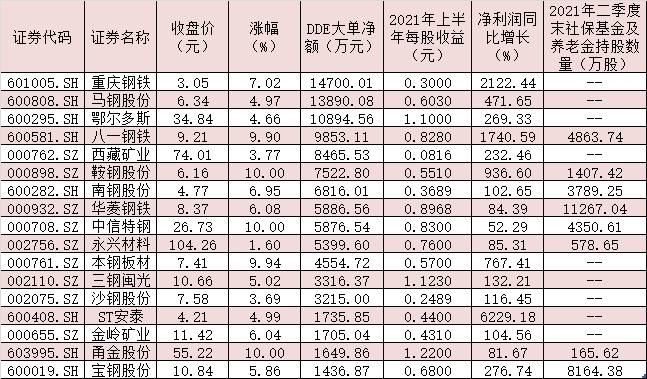 36家鋼鐵公司上半年實現凈利潤782.71億元，同比增長263.18%！機構稱板塊有望迎來“業績+估值”雙升機會