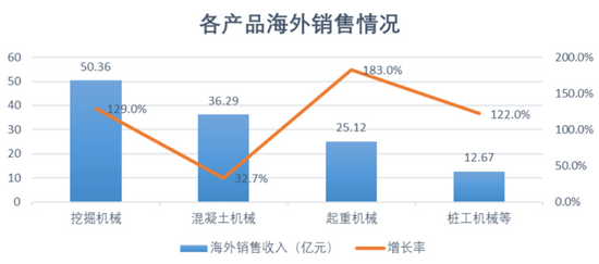 三一重工“頻繁”漲停，半年賺100億仍面臨挑戰?