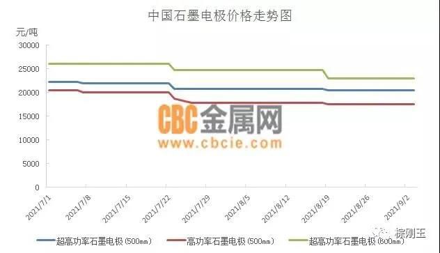 最新石墨電極價格