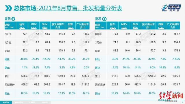 8月新能源車批發銷量同比增長202.3%