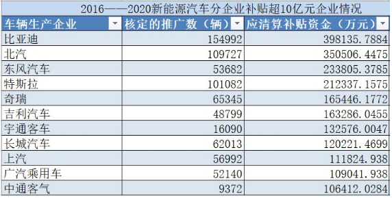 特斯拉去年獲補(bǔ)21億，比亞迪5年累計(jì)39億，新能源國(guó)補(bǔ)刺激行業(yè)升級(jí)