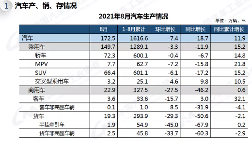 2021年8月汽車產銷延續下降勢頭