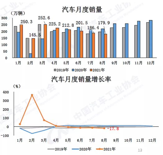 2021年8月汽車產(chǎn)銷延續(xù)下降勢頭