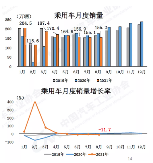 2021年8月汽車產(chǎn)銷延續(xù)下降勢頭