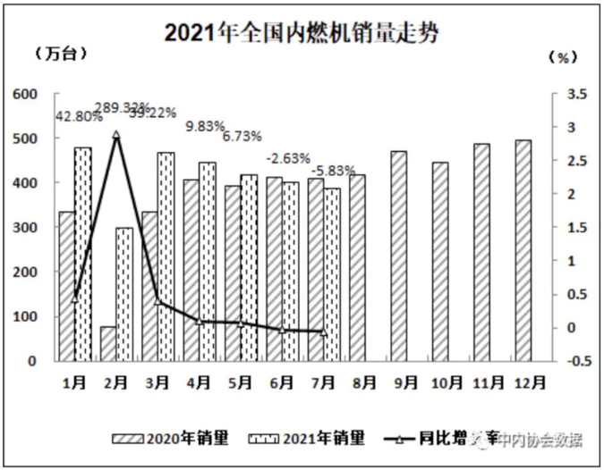 7月內(nèi)燃機行業(yè)銷量環(huán)比小幅回落