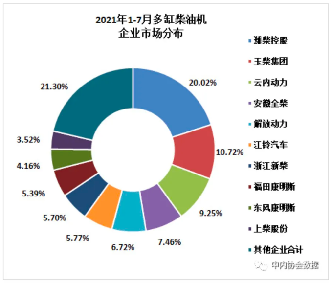 7月內(nèi)燃機行業(yè)銷量環(huán)比小幅回落