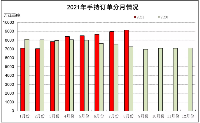 2021年1~8月船舶工業(yè)經(jīng)濟運行情況