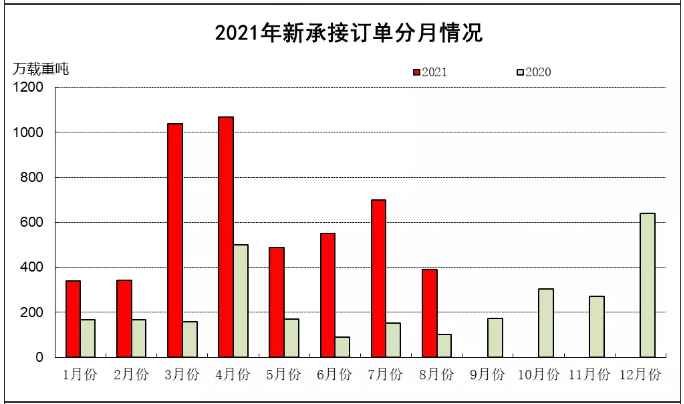 2021年1~8月船舶工業(yè)經(jīng)濟運行情況