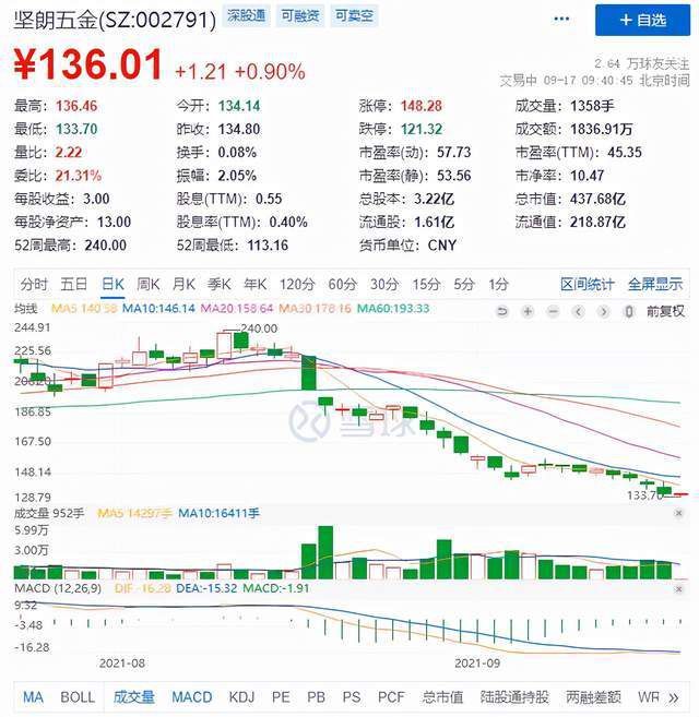 2年漲25倍五金龍頭栽了！27個交易日大跌近45％，股價跌回一年前