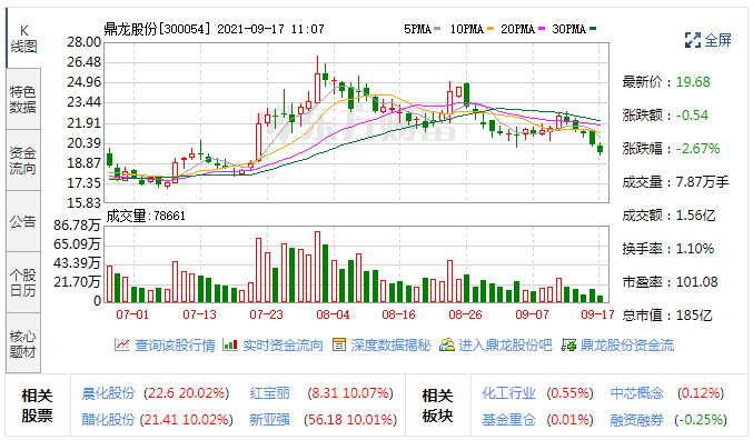 鼎龍股份擬投2億成立材料研究院 CMP拋光墊全國(guó)領(lǐng)先半年?duì)I收增近四倍