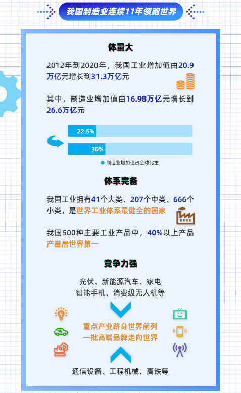 圖解｜連續(xù)11年世界No.1！中國制造業(yè)成績單揭曉