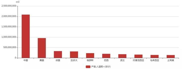 全球人造板產量、出口量排行榜出爐