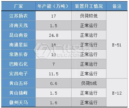 環氧樹脂：“雙控”影響明顯，市場承壓推漲！