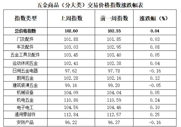 中國·永康五金市場交易周價格指數評析