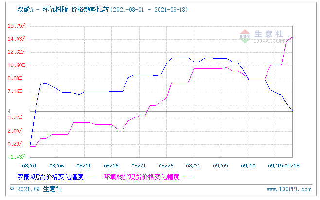 “雙控”影響 環氯帶著環氧樹脂一起飛