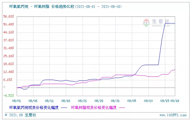 “雙控”影響 環氯帶著環氧樹脂一起飛