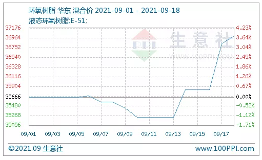 “雙控”影響 環氯帶著環氧樹脂一起飛