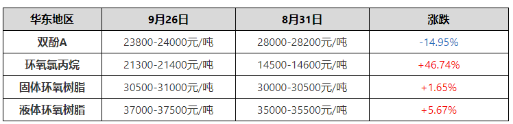 環氧樹脂：市場情緒觀望 高位整理運行 