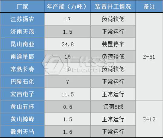 環氧樹脂：供應緊缺、需求乏力，行情僵持中轉淡！