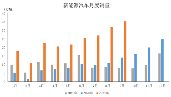 2021年9月新能源汽車產銷情況簡析：產銷分別環比增長14.5%和11.4%