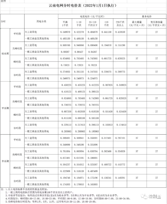 重磅！云南工業用電最高上浮50%！年前淘汰退出一批高能耗企業！