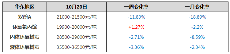 環氧氯丙烷/環氧樹脂：利好不足 氛圍承壓 