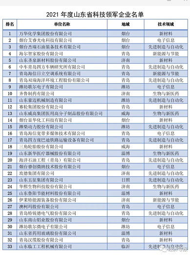 山東發布2021科技領軍企業 圣泉新材料位列第五