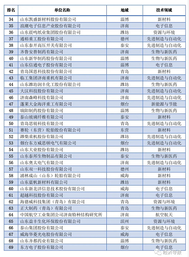 山東發布2021科技領軍企業 圣泉新材料位列第五