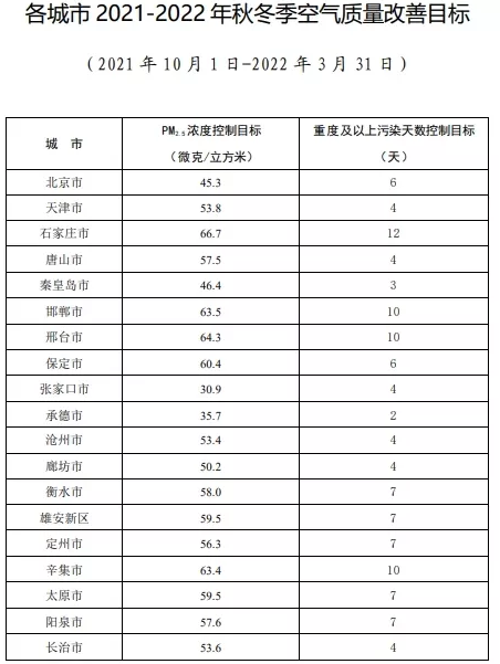 秋冬超強治污范圍擴大 河南18個區域相關企業將錯峰生產