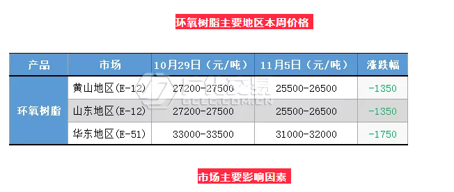 環(huán)氧樹脂：風向急轉！雙原料止跌回升，環(huán)氧迅速跟漲！