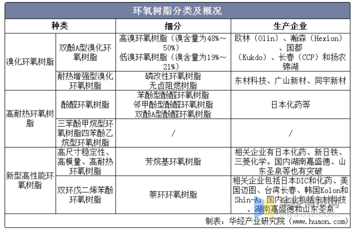 2021年環(huán)氧樹脂產需、價格和產業(yè)鏈，預計短期內價格將持續(xù)上漲 