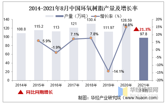 2021年環(huán)氧樹脂產需、價格和產業(yè)鏈，預計短期內價格將持續(xù)上漲 