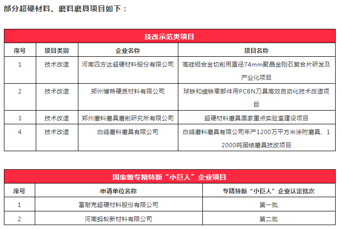 鄭州擬推薦多個超硬材料、磨料磨具項目申報2022年省級制造業高質量發展專項資金