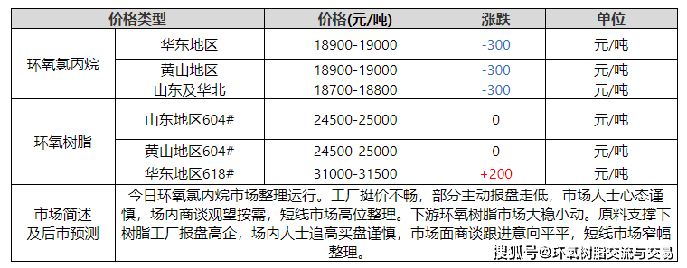 環(huán)氧氯丙烷/環(huán)氧樹脂日評：市場窄幅盤整 