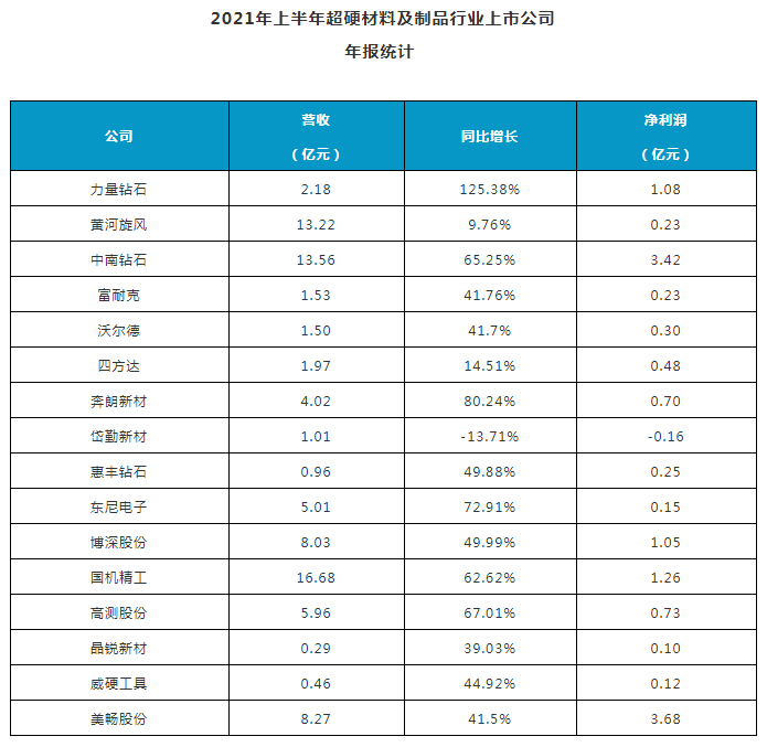 2021年上半年超硬材料及制品行業上市公司財報分析